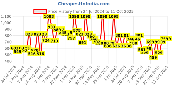 myntra.com bummer Pack Of 2 Printed Mid Rise Basic Briefs BRCHBRE02S bummer Price History Graph from 24 Jul 2024 to 10 Oct 2025