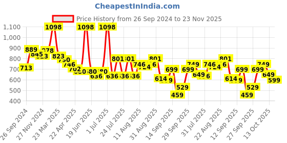myntra.com bummer Pack Of 2 Printed Mid Rise Basic Briefs BRSPUCH02S bummer Price History Graph from 26 Sep 2024 to 23 Nov 2025