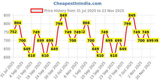 myntra.com bummer Pack Of 2 Printed Mid-Rise Boxers BOBREICE02L bummer Price History Graph from 31 Jul 2025 to 23 Nov 2025