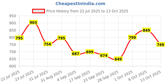 myntra.com bummer Pack Of 2 Printed Mid-Rise Boxers BOGTBR02S bummer Price History Graph from 22 Jul 2025 to 13 Oct 2025