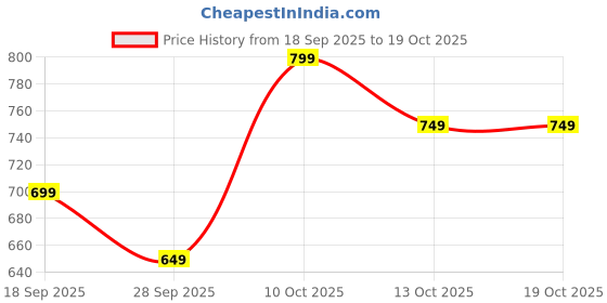 myntra.com bummer Pack Of 2 Printed Mid-Rise Boxers BOGTWHE02S bummer Price History Graph from 18 Sep 2025 to 18 Oct 2025