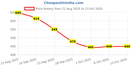 myntra.com bummer Pack Of 2 Printed Mid-Rise Soft Breathable Trunks TRJABVRO02 bummer Price History Graph from 21 Aug 2025 to 13 Oct 2025
