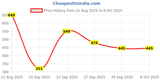 myntra.com bummer Pack Of 2 Printed Trunk TRGLEJAB02 bummer Price History Graph from 21 Aug 2025 to 5 Oct 2025