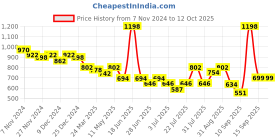 myntra.com Bummer Pack Of 2 Printed Trunks bummer Price History Graph from 7 Nov 2024 to 12 Oct 2025