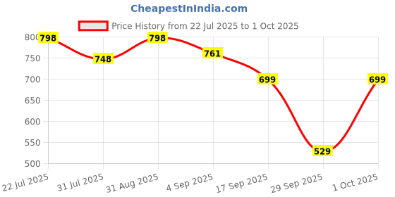 myntra.com bummer Pack Of 2 Printed Trunks TRBREGT02S bummer Price History Graph from 22 Jul 2025 to 1 Oct 2025