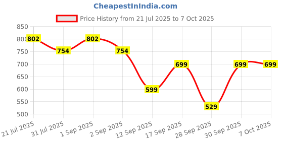 myntra.com bummer Pack Of 2 Printed Trunks TRBRENOSY02S bummer Price History Graph from 21 Jul 2025 to 5 Oct 2025