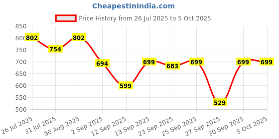 myntra.com bummer Pack Of 2 Printed Trunks TRNXCA02S bummer Price History Graph from 26 Jul 2025 to 4 Oct 2025