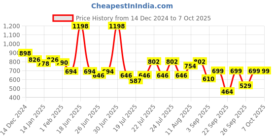 myntra.com bummer Pack Of 2 TRDBCH02S bummer Price History Graph from 14 Dec 2024 to 7 Oct 2025