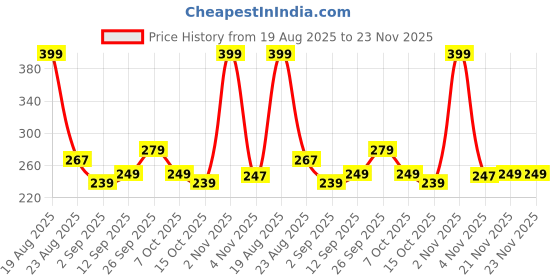 myntra.com bummer Pack Of 2 Unisex Patterned Bamboo Socks bummer Price History Graph from 19 Aug 2025 to 23 Nov 2025