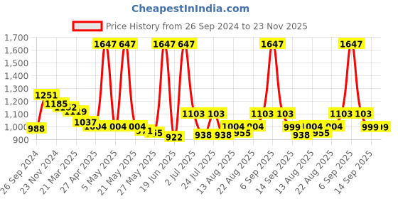 myntra.com bummer Pack of 3 Anti Microbial Mid Waist Basic Briefs-BRDBCHSPU03S bummer Price History Graph from 26 Sep 2024 to 23 Nov 2025