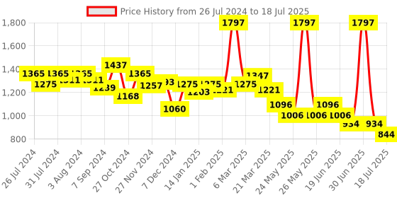 myntra.com bummer Pack Of 3 Breathability Trunks TRNXNXNX03S bummer Price History Graph from 26 Jul 2024 to 18 Jul 2025