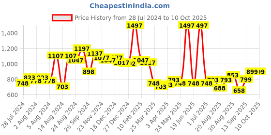 myntra.com bummer Pack Of 3 Low Rise Seamless Bikini Briefs BINXNXNX03S bummer Price History Graph from 28 Jul 2024 to 10 Oct 2025