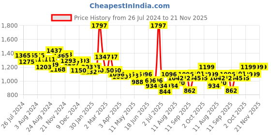 myntra.com bummer Pack Of 3 Men Breathability Trunks TRGEGEGE03S bummer Price History Graph from 26 Jul 2024 to 20 Nov 2025