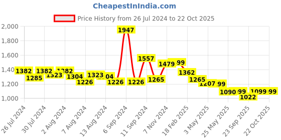 myntra.com bummer Pack Of 3 Men Mid Rise Boxers-BOPAPAPA03S bummer Price History Graph from 26 Jul 2024 to 21 Oct 2025