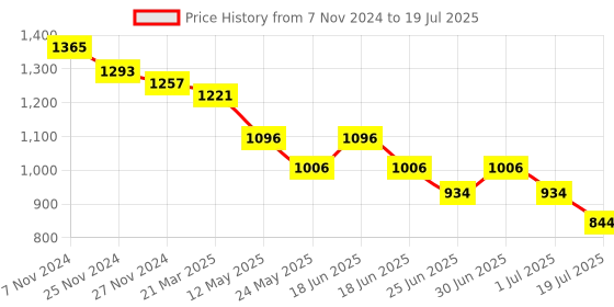 myntra.com bummer Pack Of 3 Men Printed Breathability Trunks TRDBCHSPU03S bummer Price History Graph from 7 Nov 2024 to 1 Jul 2025