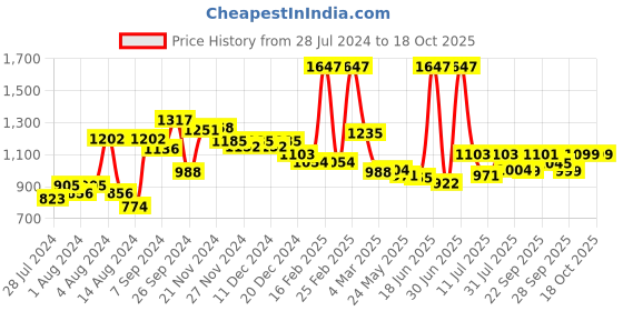 myntra.com bummer Pack Of 3 Mid Rise Seamless Basic Briefs BRNXPAGE03S bummer Price History Graph from 28 Jul 2024 to 18 Oct 2025