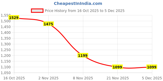 myntra.com bummer Pack Of 3 Printed Boxers bummer Price History Graph from 16 Oct 2025 to 3 Dec 2025