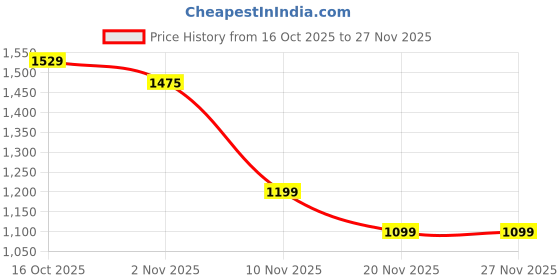 myntra.com bummer Pack Of 3 Printed Boxers bummer Price History Graph from 16 Oct 2025 to 27 Nov 2025