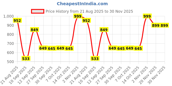 myntra.com bummer Pack Of 3 Printed Cotton Mid Rise Briefs BRASTRBANGLE03 bummer Price History Graph from 21 Aug 2025 to 30 Nov 2025