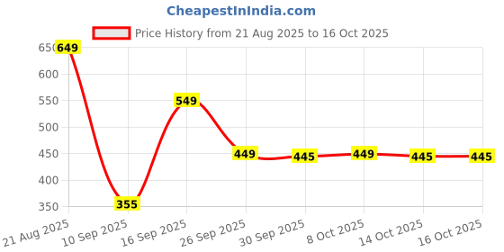 myntra.com bummer Pack Of 3 Printed Cotton Mid Rise Briefs BRBANGLE02 bummer Price History Graph from 21 Aug 2025 to 15 Oct 2025