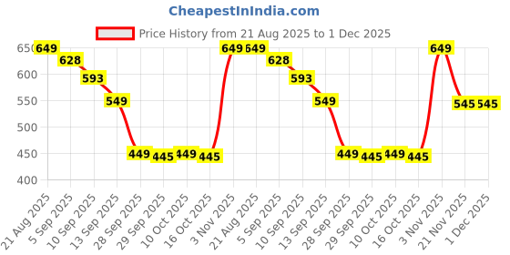 myntra.com bummer Pack Of 3 Printed Cotton Mid Rise BriefsBRGLEVRO02 bummer Price History Graph from 21 Aug 2025 to 30 Nov 2025