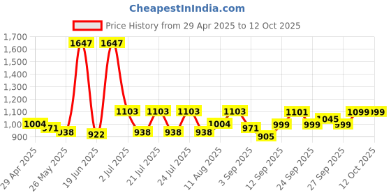 myntra.com bummer Pack of 3 Printed Mircomodal Basic Briefs BRBRECACB03S bummer Price History Graph from 29 Apr 2025 to 11 Oct 2025