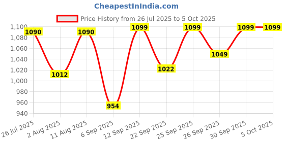 myntra.com Bummer Pack of 3 Printed Mircomodal Boxers BOBRECACB03S bummer Price History Graph from 26 Jul 2025 to 5 Oct 2025