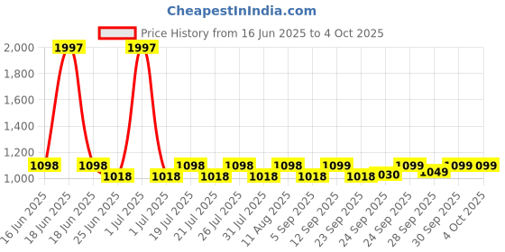 myntra.com bummer Pack of 3 Printed Mircomodal Boxers BOGTCANX03S bummer Price History Graph from 16 Jun 2025 to 4 Oct 2025