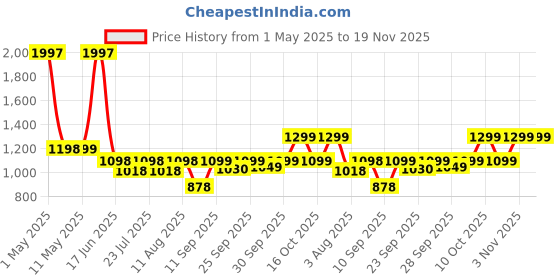 myntra.com bummer Pack of 3 Printed Mircomodal Boxers BOGTCBICE03S bummer Price History Graph from 1 May 2025 to 19 Nov 2025