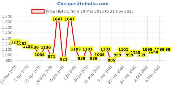 myntra.com bummer Pack of 3 Printed Mircomodal Briefs BRBRECAST03S bummer Price History Graph from 19 Mar 2025 to 20 Nov 2025
