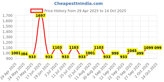myntra.com Bummer Pack of 3 Printed Mircomodal Briefs BRGTCBICE03S bummer Price History Graph from 29 Apr 2025 to 12 Oct 2025