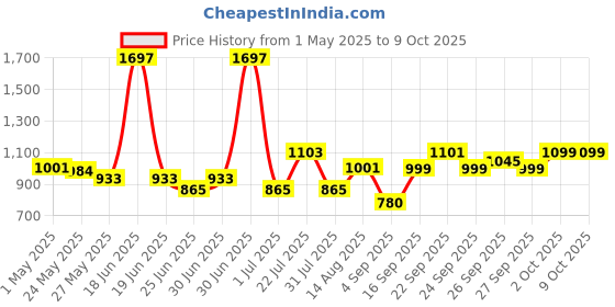 myntra.com bummer Pack of 3 Printed Mircomodal Briefs BRNXGTCB03S bummer Price History Graph from 1 May 2025 to 7 Oct 2025