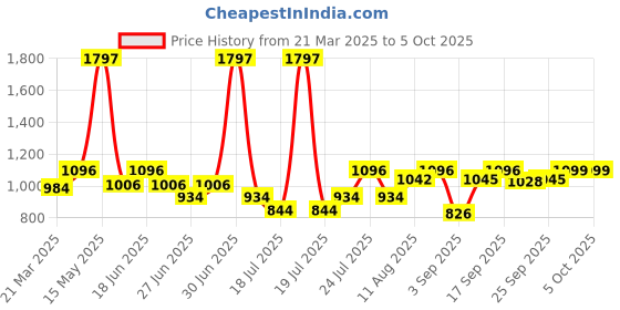 myntra.com bummer Pack of 3 Printed Mircomodal Trunks TRBRECACB03S bummer Price History Graph from 21 Mar 2025 to 4 Oct 2025