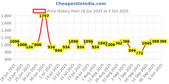 myntra.com bummer Pack of 3 Printed Mircomodal Trunks TRBRECAST03S bummer Price History Graph from 18 Jun 2025 to 4 Oct 2025
