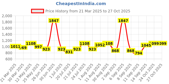 myntra.com bummer Pack of 3 Printed Mircomodal Trunks TRGTCBICE03S bummer Price History Graph from 21 Mar 2025 to 27 Oct 2025