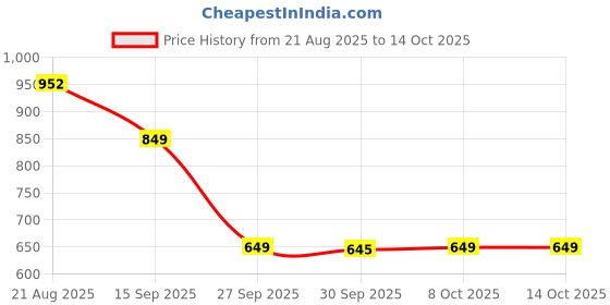 myntra.com bummer Pack Of 3 Printed Trunk TRASTRJABVRO03 bummer Price History Graph from 21 Aug 2025 to 13 Oct 2025