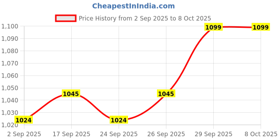 myntra.com bummer Pack Of 3 Printed Trunk TRICEBRECB03L bummer Price History Graph from 2 Sep 2025 to 8 Oct 2025