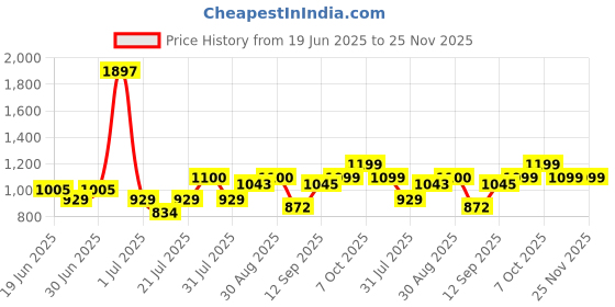 myntra.com bummer Pack Of 3 Underwear Mircomodal Printed Trunk bummer Price History Graph from 19 Jun 2025 to 25 Nov 2025