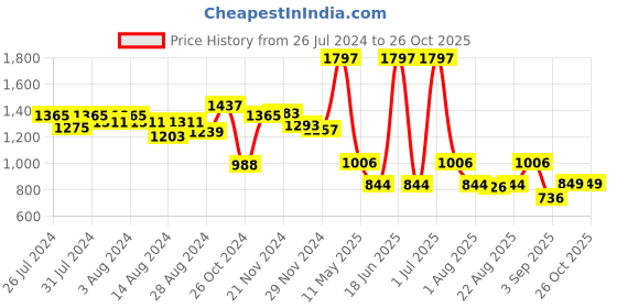 myntra.com bummer Pack Of 3 Women Brand Logo Details Boy Shorts Briefs bummer Price History Graph from 26 Jul 2024 to 26 Oct 2025