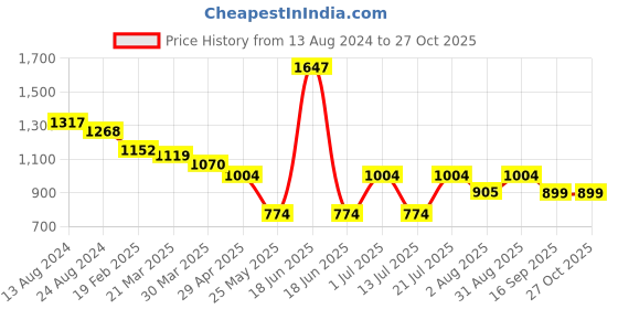 myntra.com bummer Pack of 3 Women Mid-Rise Hipster Seamless Briefs bummer Price History Graph from 13 Aug 2024 to 27 Oct 2025