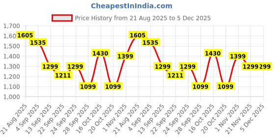 myntra.com bummer Pack Of 5 Printed Cotton Mid Rise Briefs BRASTRBANGLEJABVRO05 bummer Price History Graph from 21 Aug 2025 to 5 Dec 2025