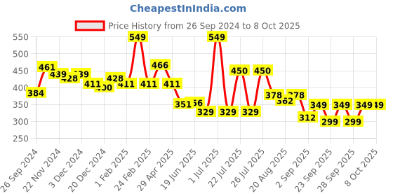 myntra.com bummer Printed Basic Briefs- BRCB01S bummer Price History Graph from 26 Sep 2024 to 8 Oct 2025