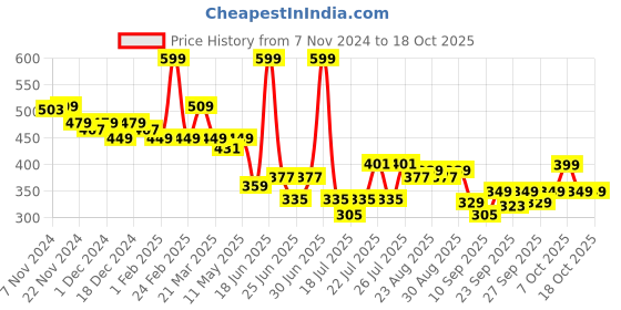 myntra.com bummer Printed Breathability Modal Trunks TRCB01S bummer Price History Graph from 7 Nov 2024 to 18 Oct 2025