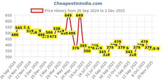 myntra.com bummer Printed Micromodal Boxer BOCB01S bummer Price History Graph from 26 Sep 2024 to 2 Dec 2025