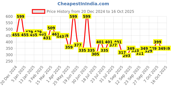 myntra.com bummer Printed Mid-Rise Trunk TRNOSY01S bummer Price History Graph from 20 Dec 2024 to 16 Oct 2025