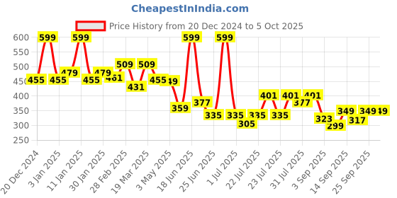 myntra.com bummer Printed Mid-Rise Trunk-TRSRU01S bummer Price History Graph from 20 Dec 2024 to 5 Oct 2025