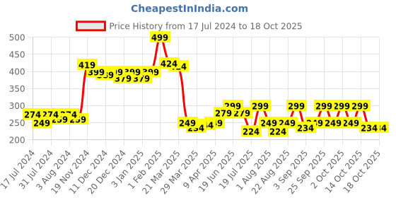 myntra.com bummer Printed Modal Bikini Brief bummer Price History Graph from 17 Jul 2024 to 18 Oct 2025