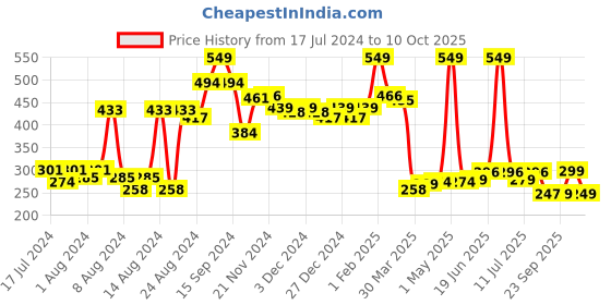 myntra.com bummer Printed Modal Bikini Brief bummer Price History Graph from 17 Jul 2024 to 10 Oct 2025