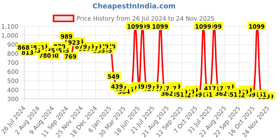 myntra.com bummer Printed Non Padded Moisture Wicking Rapid-Dry Workout Sports Bra - Full Coverage bummer Price History Graph from 26 Jul 2024 to 24 Nov 2025