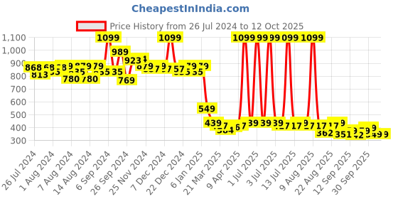 myntra.com bummer Printed Non Padded Moisture Wicking Rapid-Dry Workout Sports Bra - Full Coverage bummer Price History Graph from 26 Jul 2024 to 12 Oct 2025